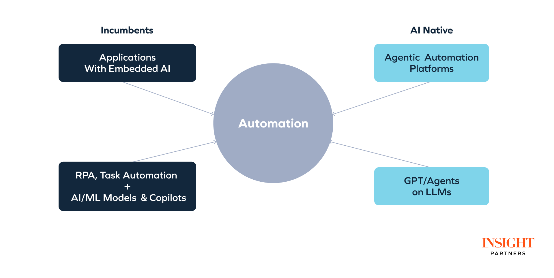 AI-native automation approaches