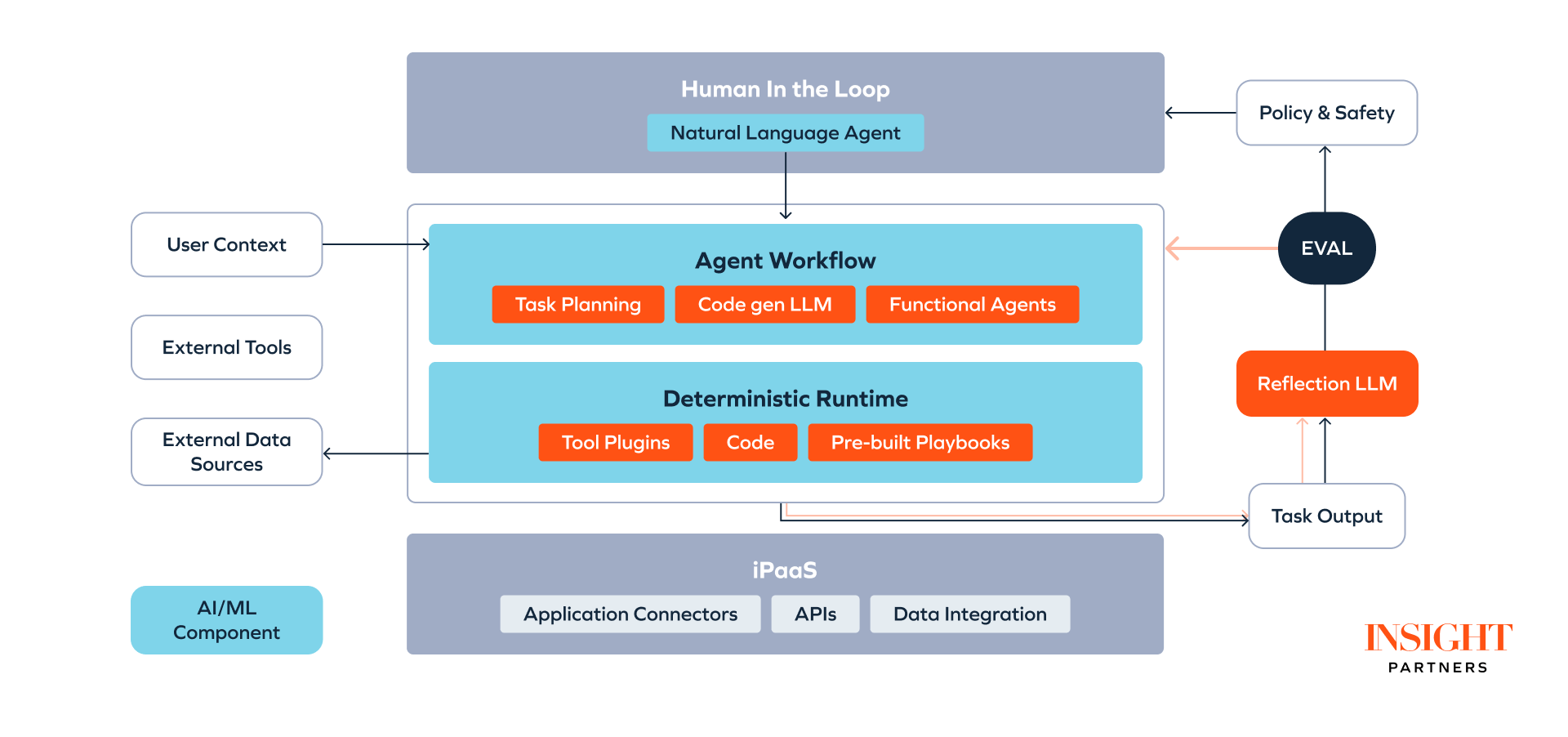 Mixture of Experts AI Agent Architectures