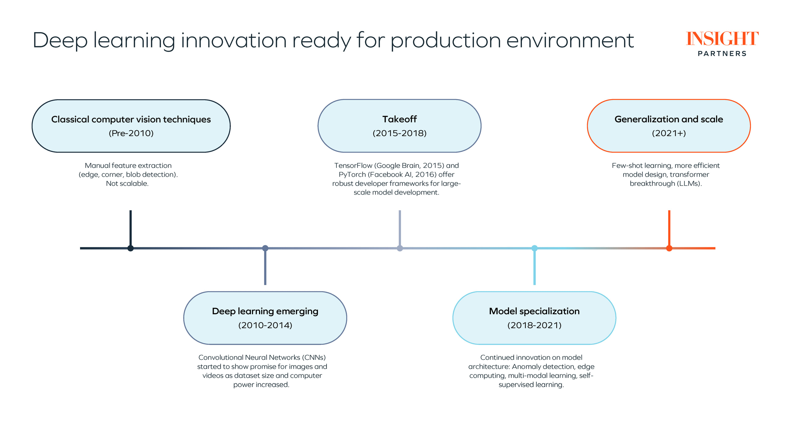 deep learning innovation ready for production environment