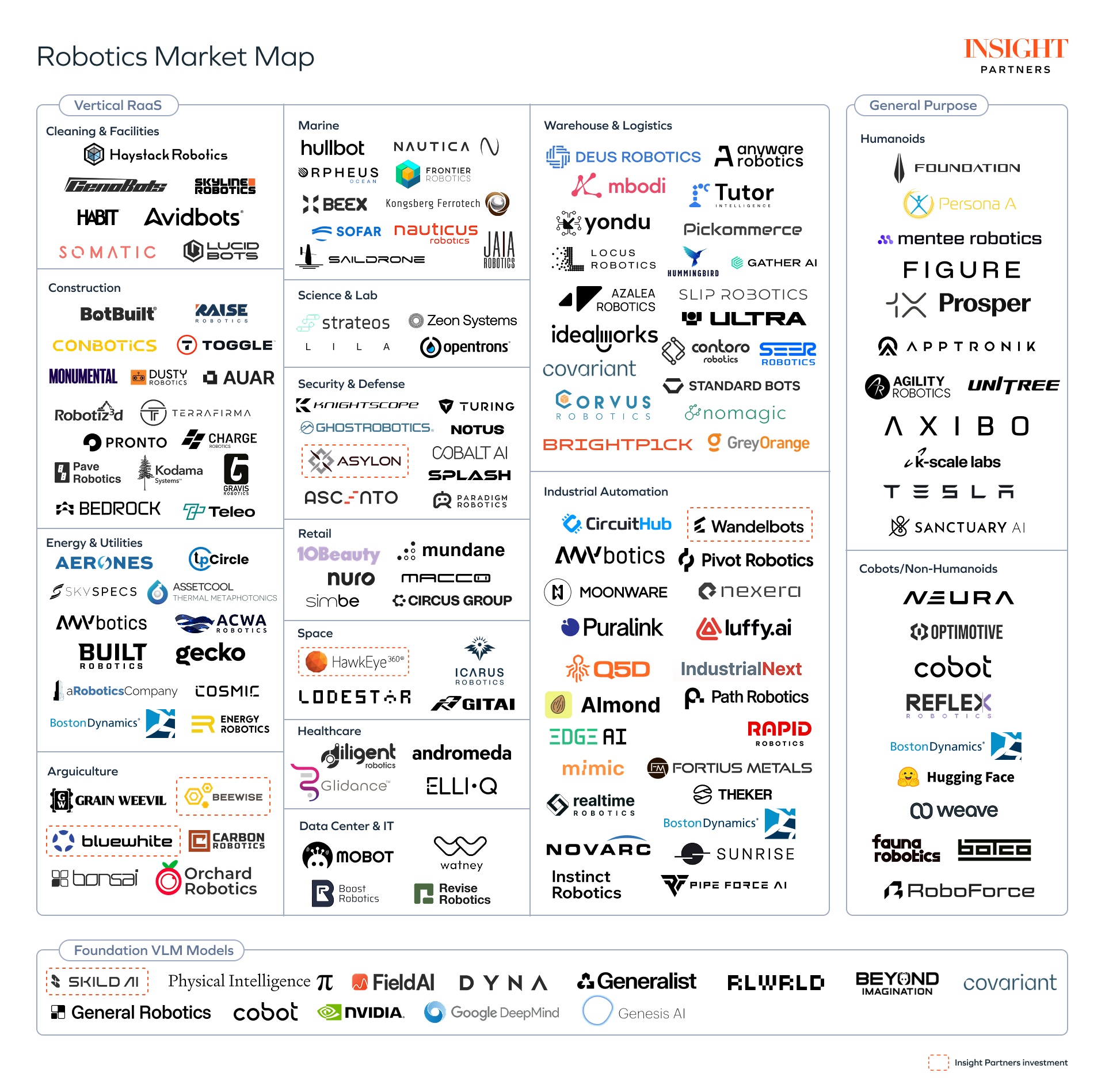 Robotics market map 2025