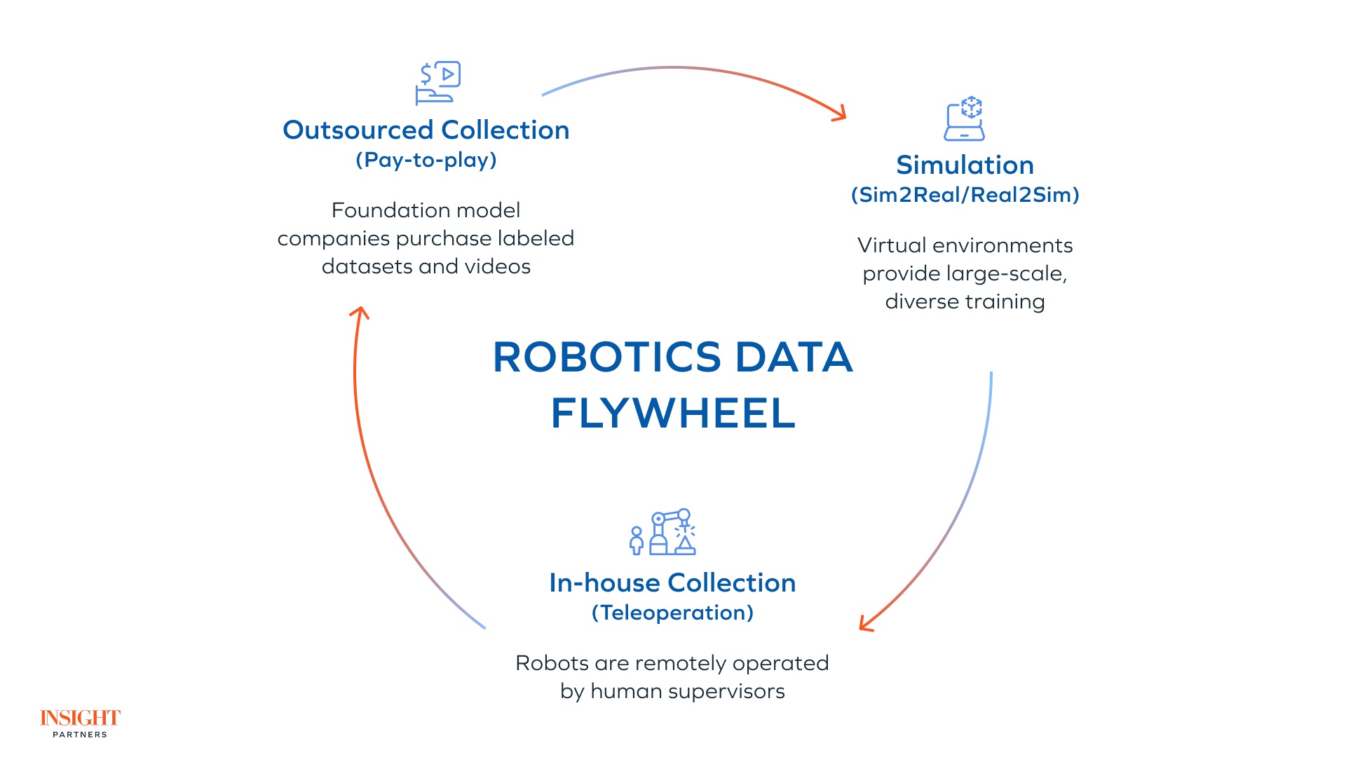 robotics data flywheel