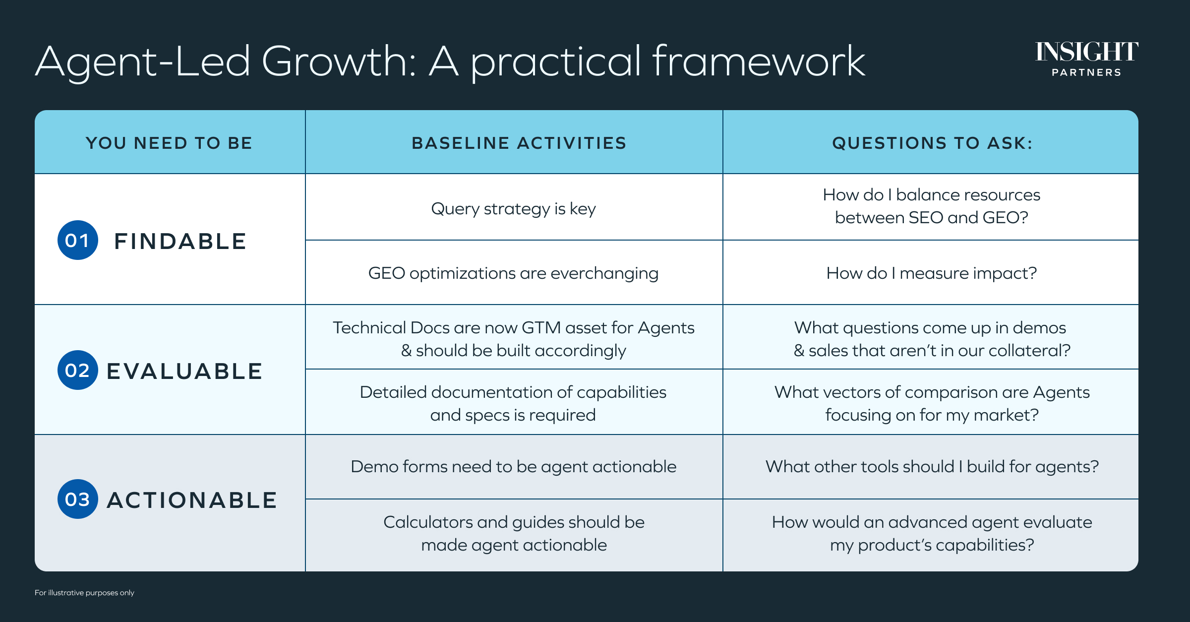 agent-led growth framework