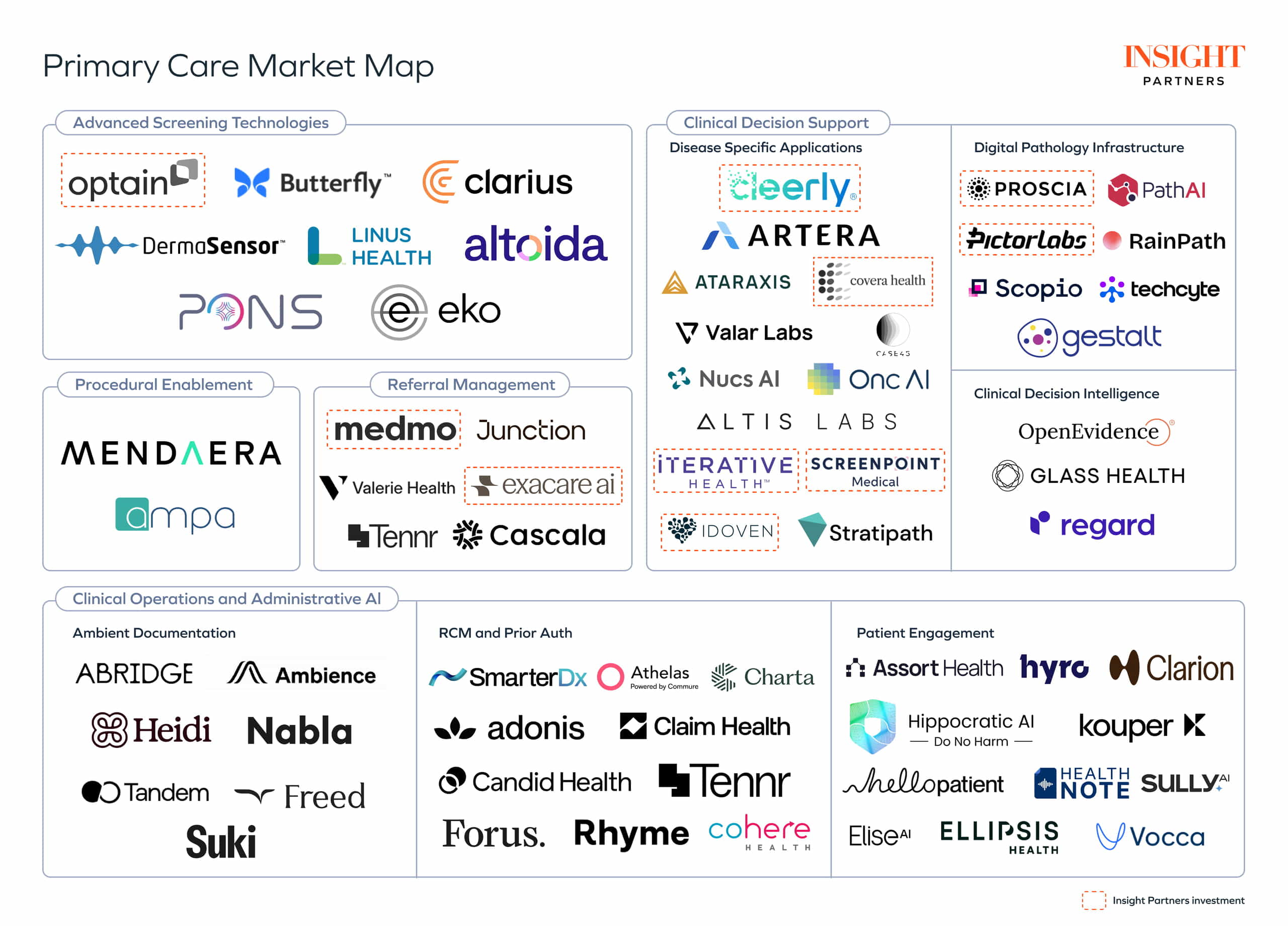 Primary Care AI Market Map